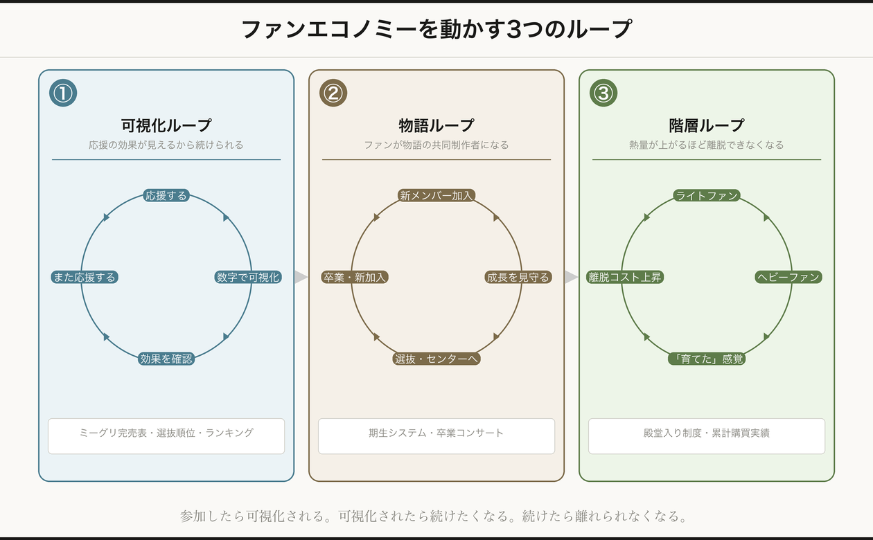 ファンエコノミーを動かす3つのループ(可視化・物語・階層)
