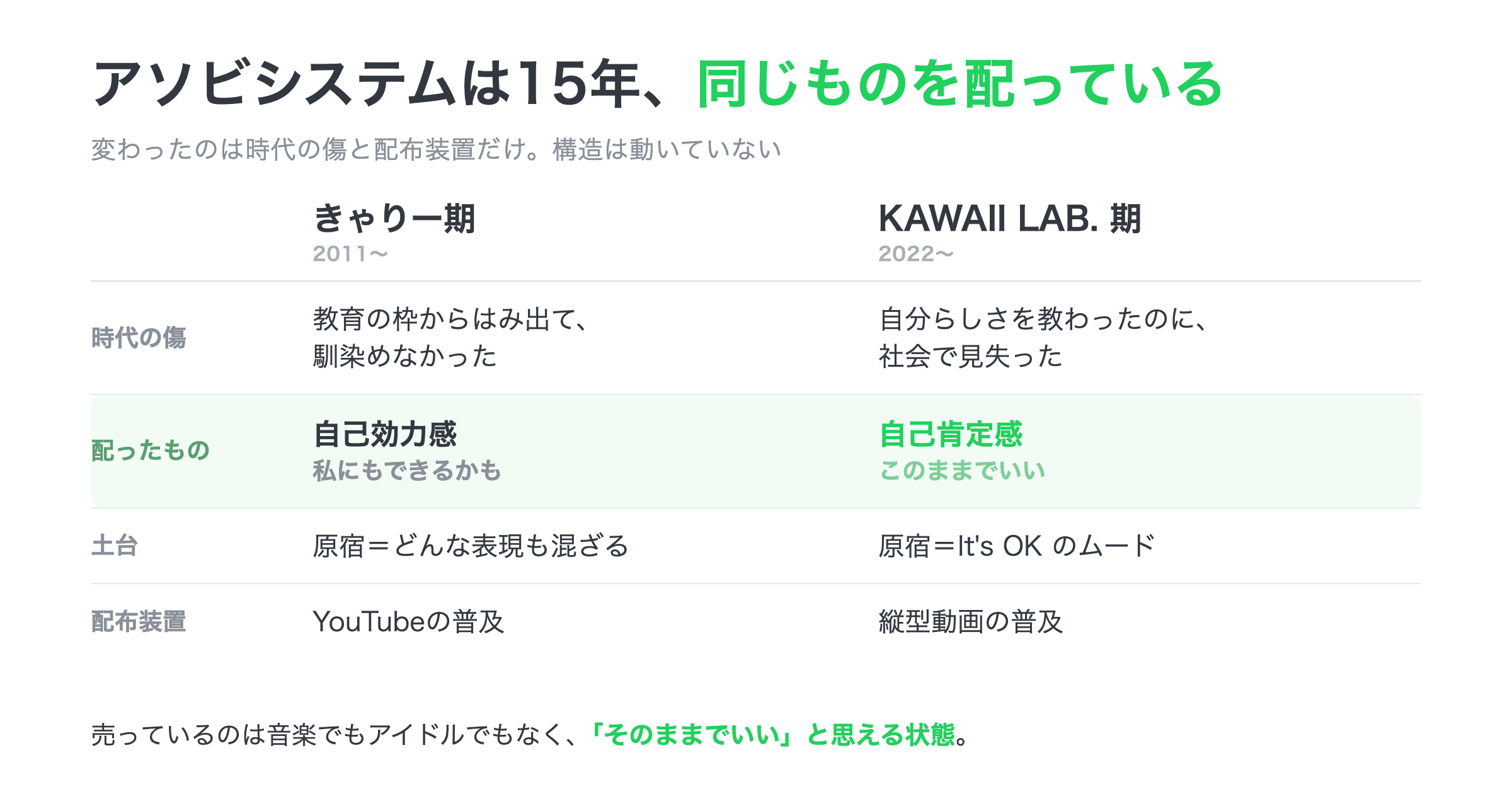 きゃりー期(2011年〜)とKAWAII LAB.期(2022年〜)の比較図。時代の傷は、教育の枠からはみ出て馴染めなかった/自分らしさを教わったのに社会で見失った。配ったものは、自己効力感(私にもできるかも)/自己肯定感(このままでいい)。土台はどちらも原宿。配布装置はYouTubeの普及/縦型動画の普及